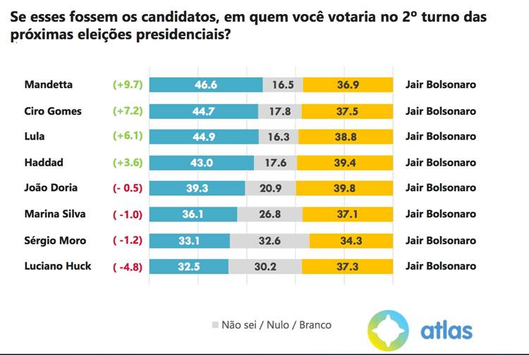 Nova pesquisa mostra que Lula ganha de Bolsonaro