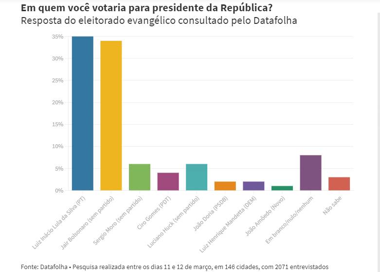Evangélicos preferem Lula que Bolsonaro