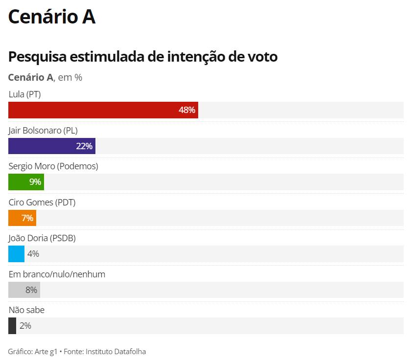 Lula vence já no primeiro turno