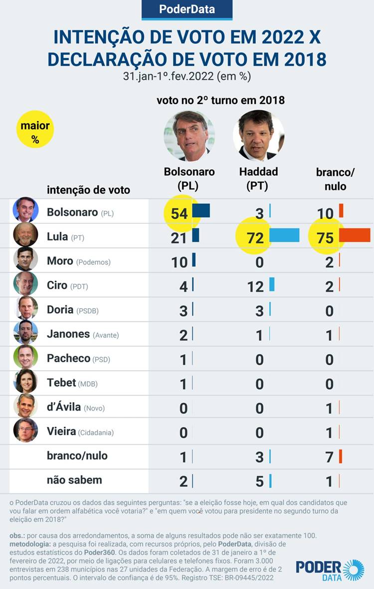 Bolsonaristas votaram em Lula