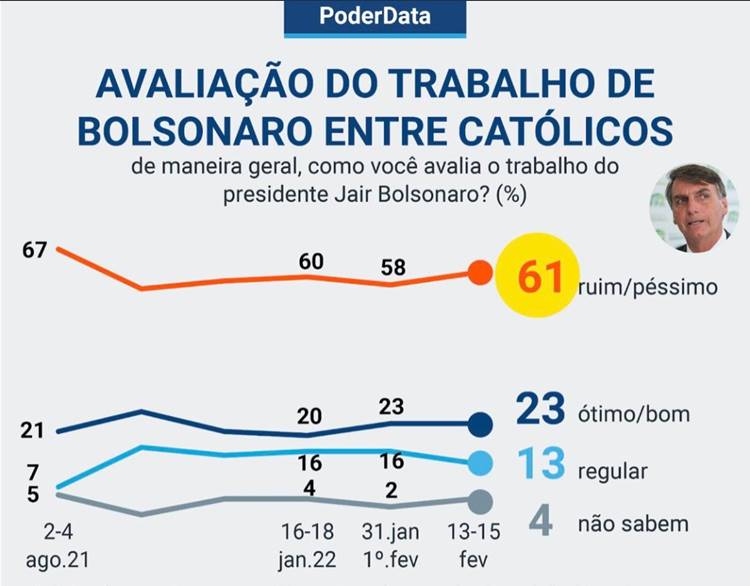 Bolsonaro registra recorde de desaprovação de seu governo