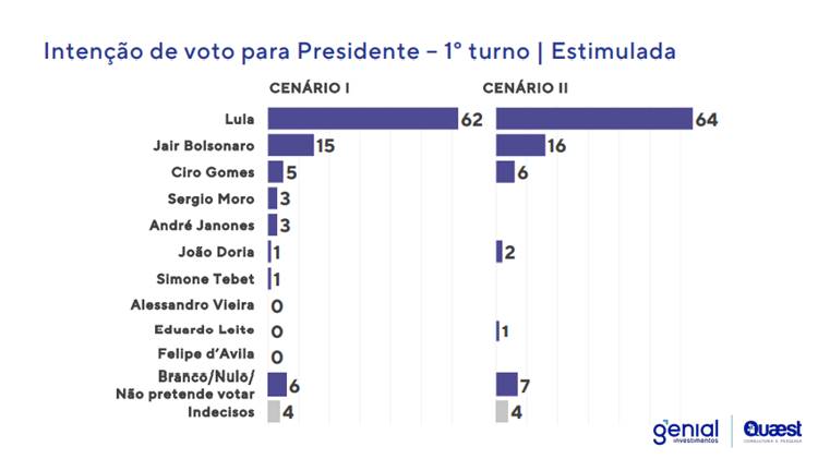 Lula chega a 62% e ganha de todos os candidatos