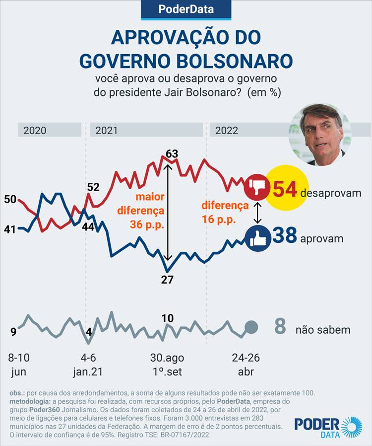 eleitores reprovam Bolsonaro