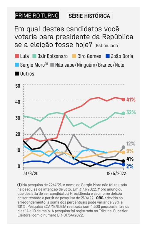 Lula tem 7 pontos de vantagem contra Bolsonaro