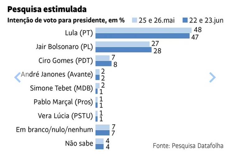 Nova Pesquisa Datafolha da nova vitória a LULA no primeiro turno com 19 pontos a frente de Bolsonaro